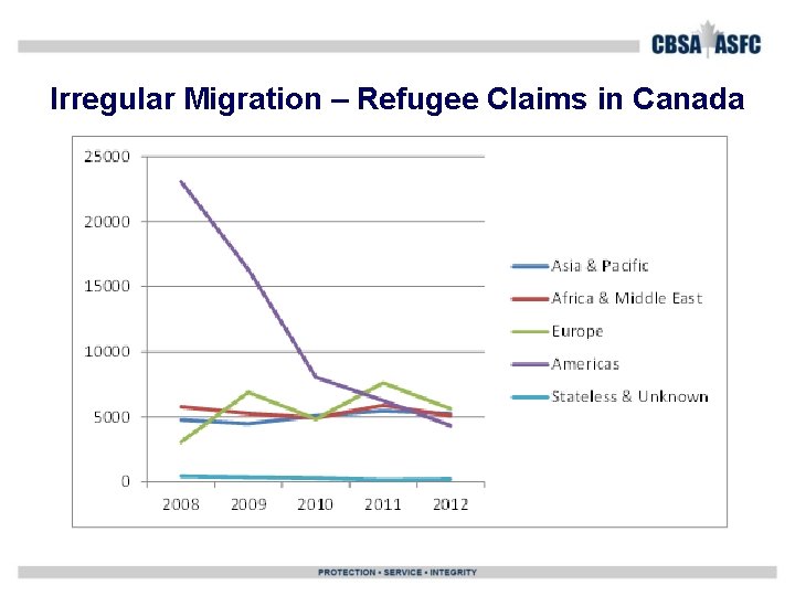 Irregular Migration – Refugee Claims in Canada 
