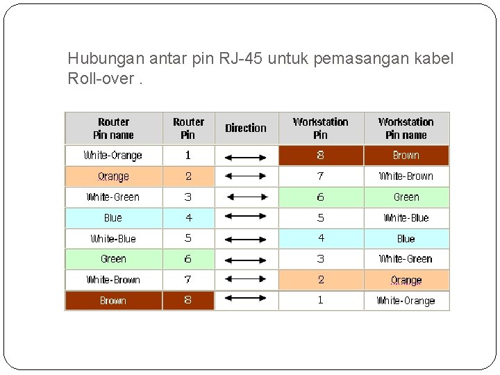 Hubungan antar pin RJ-45 untuk pemasangan kabel Roll-over. 