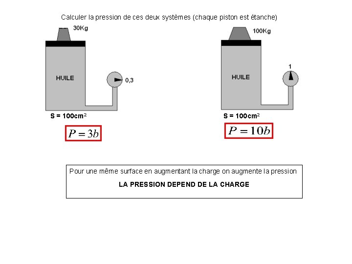 Calculer la pression de ces deux systèmes (chaque piston est étanche) S = 100