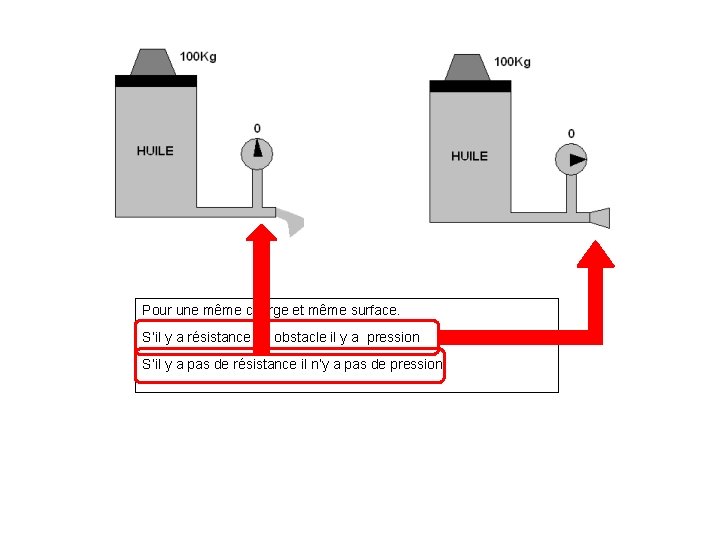 Pour une même charge et même surface. S’il y a résistance ou obstacle il