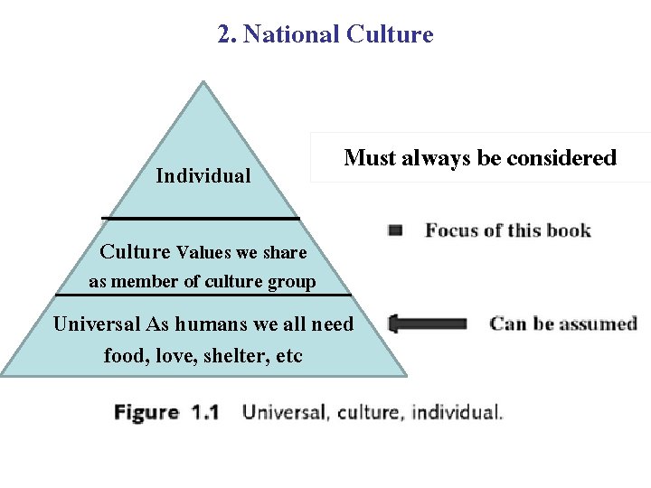 2. National Culture Individual Must always be considered Culture Values we share as member