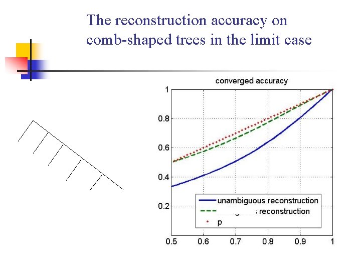 The reconstruction accuracy on comb-shaped trees in the limit case 