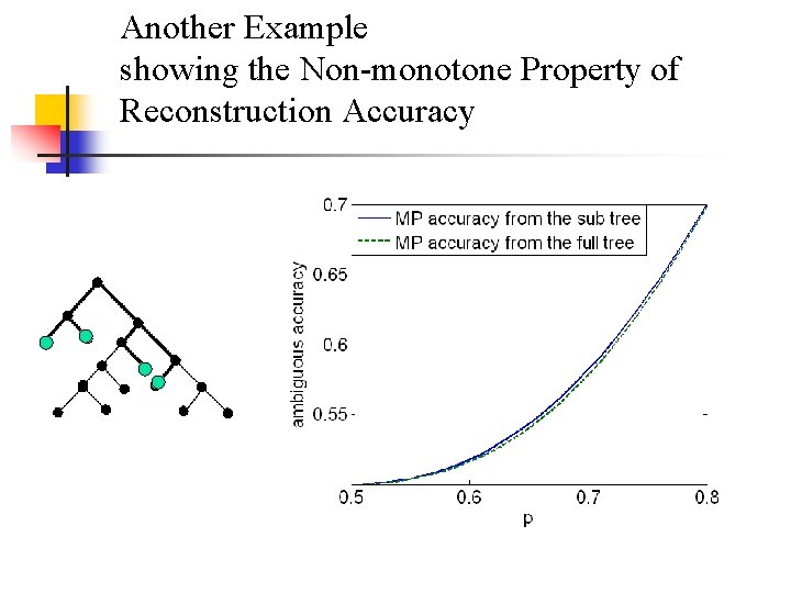 Another Example showing the Non-monotone Property of Reconstruction Accuracy 