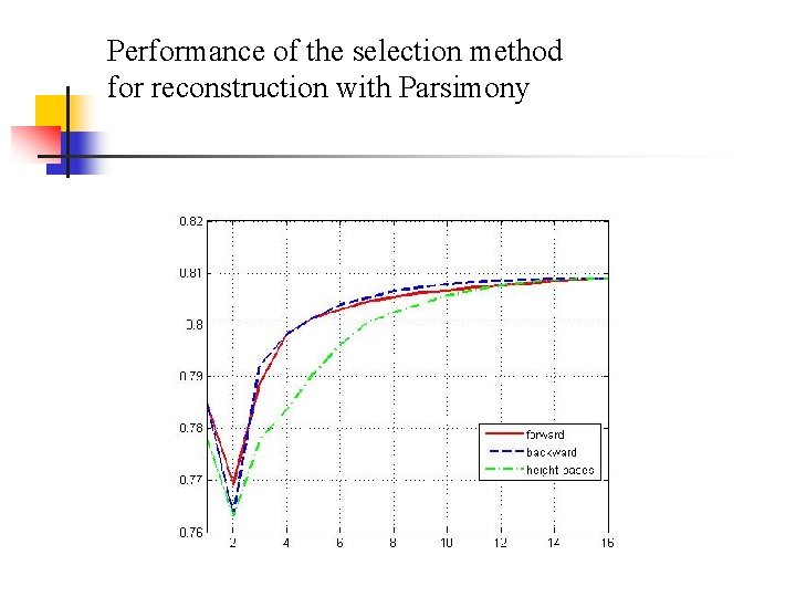 Performance of the selection method for reconstruction with Parsimony 