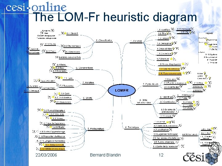 The LOM-Fr heuristic diagram 22/03/2006 Bernard Blandin 12 The LOM-Fr heuristic diagram 22/03/2006 Bernard Blandin 12