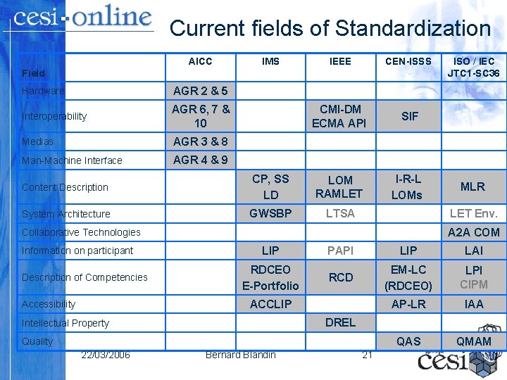 Current fields of Standardization AICC IMS IEEE CEN-ISSS CMI-DM ECMA API SIF I-R-L LOMs Current fields of Standardization AICC IMS IEEE CEN-ISSS CMI-DM ECMA API SIF I-R-L LOMs