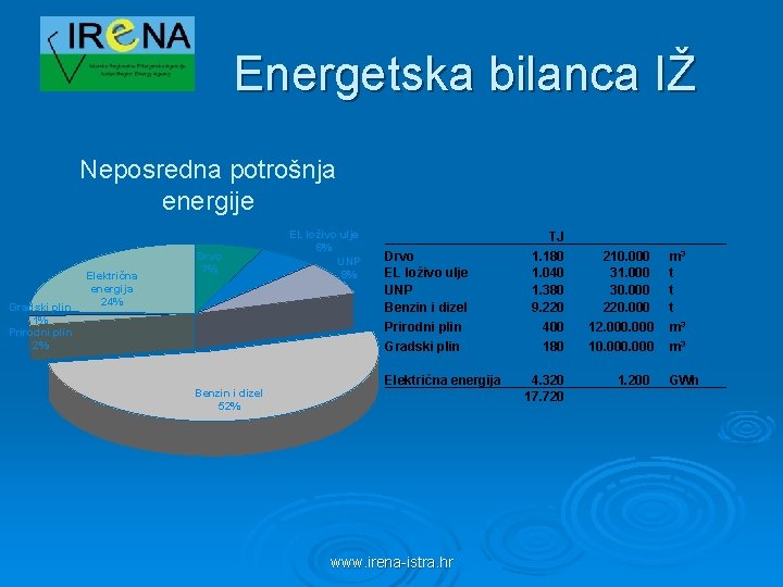 Energetska bilanca IŽ Neposredna potrošnja energije Gradski plin 1% Prirodni plin 2% Električna energija