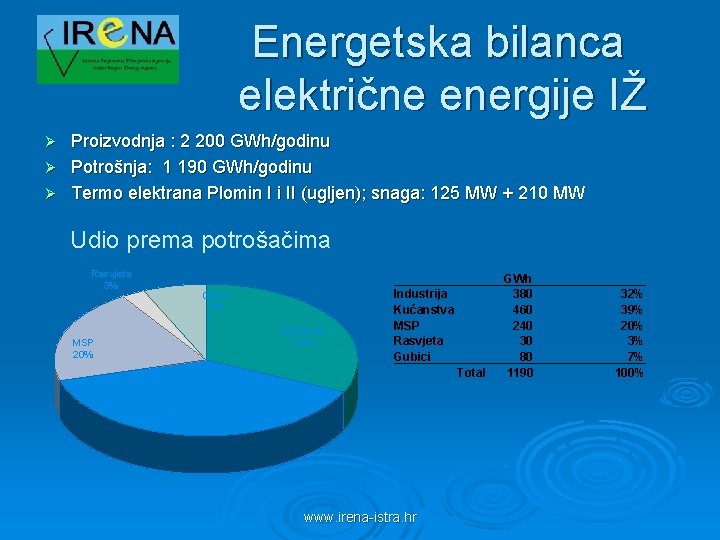 Energetska bilanca električne energije IŽ Proizvodnja : 2 200 GWh/godinu Ø Potrošnja: 1 190