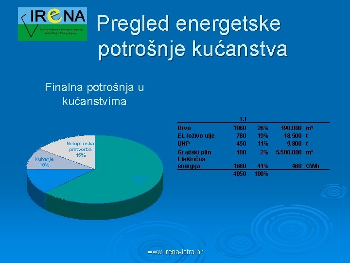 Pregled energetske potrošnje kućanstva Finalna potrošnja u kućanstvima Kuhanje 10% PTV 12% Drvo EL