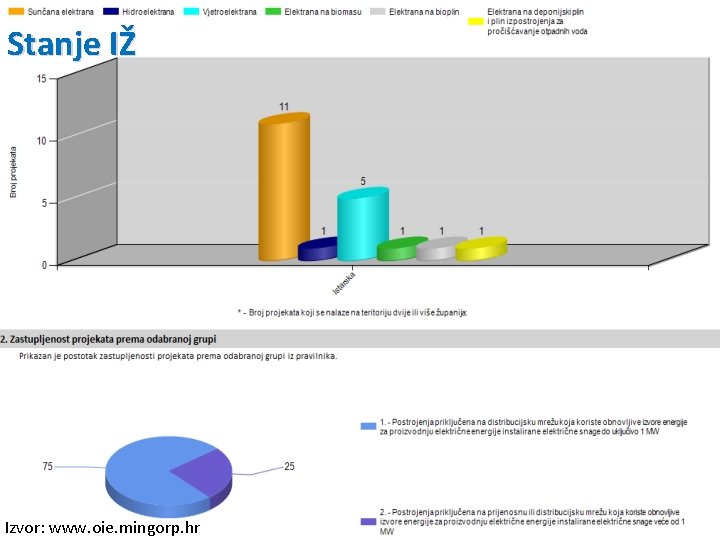 Stanje IŽ Izvor: www. oie. mingorp. hr 