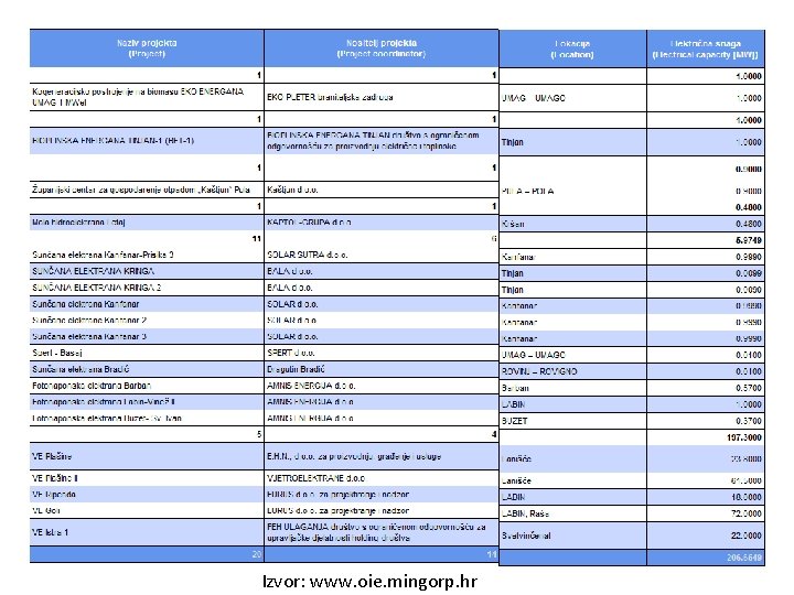 Izvor: www. oie. mingorp. hr 