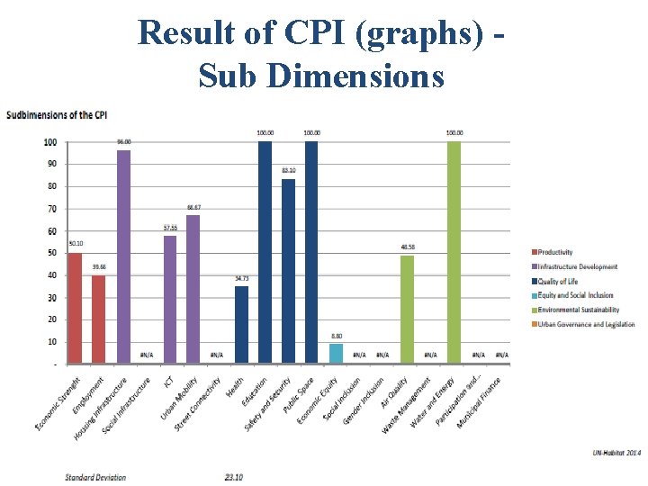 Result of CPI (graphs) Sub Dimensions 