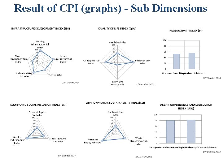 Result of CPI (graphs) - Sub Dimensions 