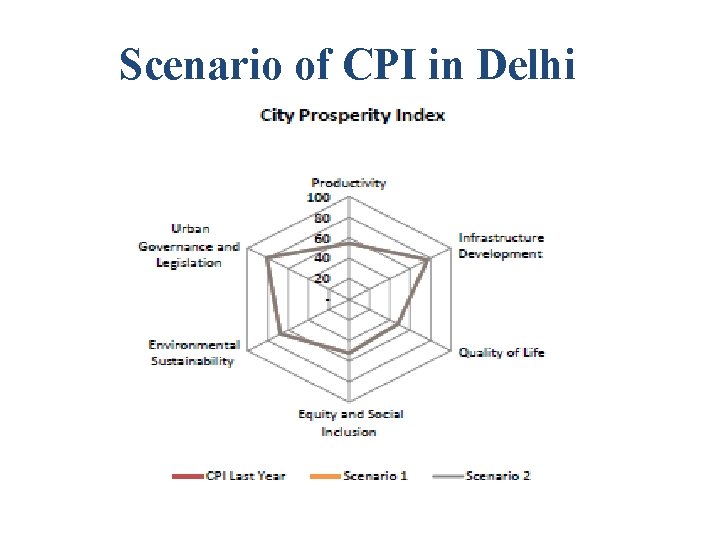 Scenario of CPI in Delhi 