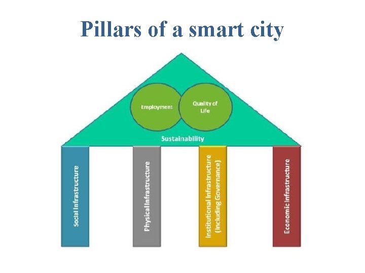 Pillars of a smart city 