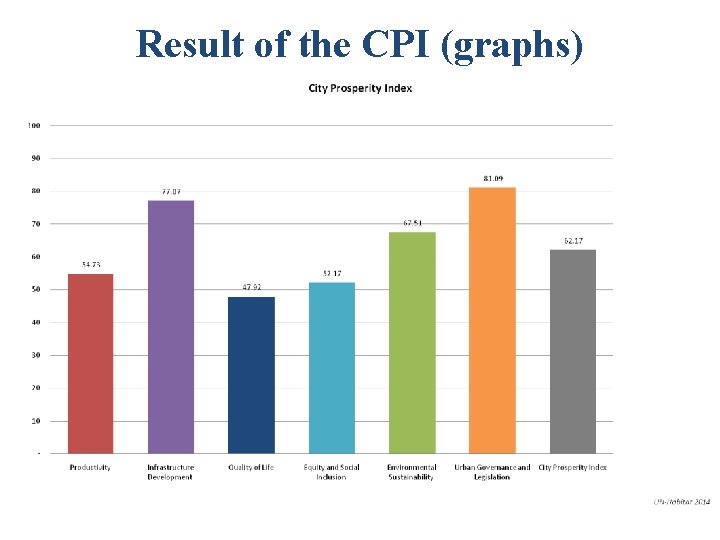 Result of the CPI (graphs) 