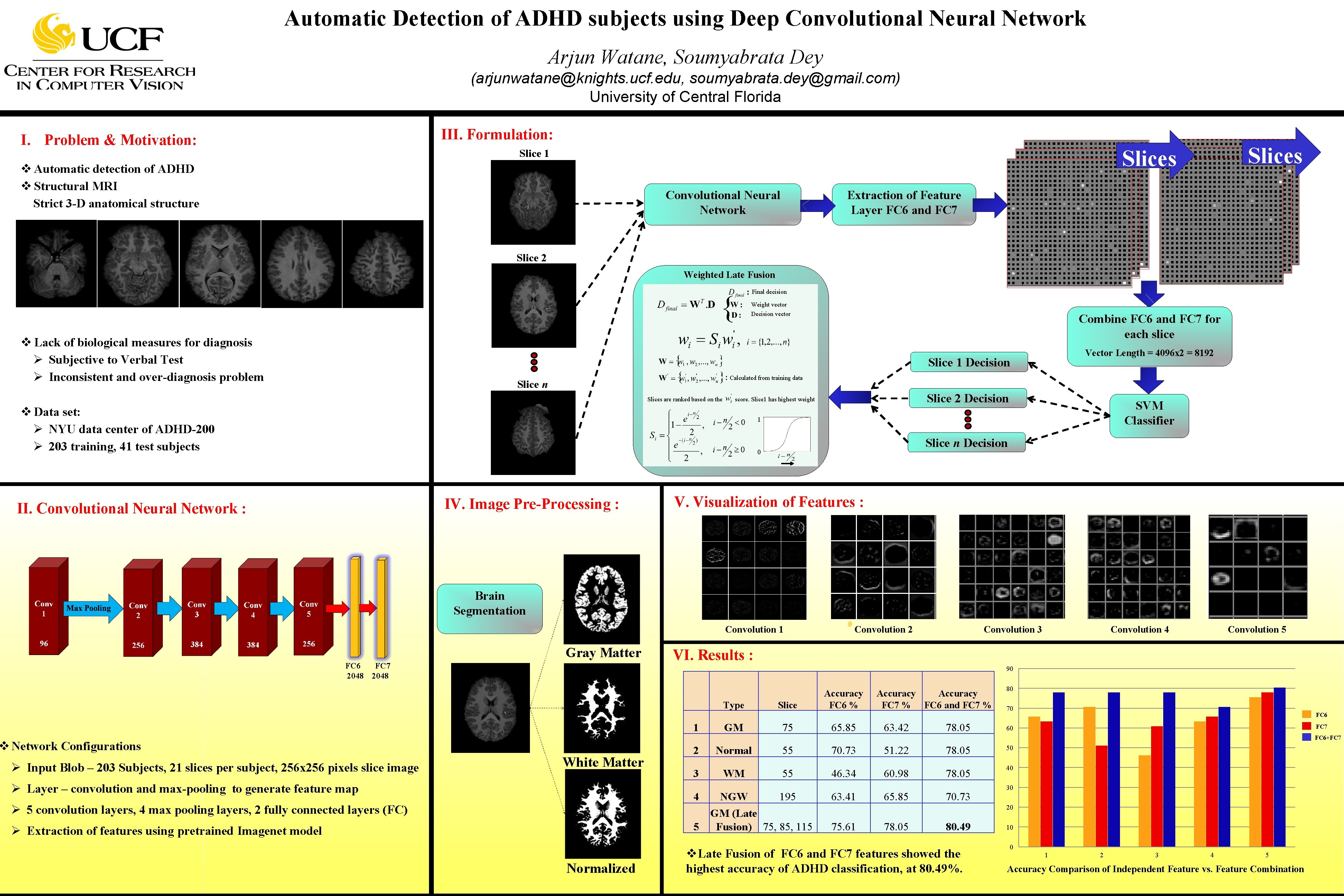 Automatic Detection of ADHD subjects using Deep Convolutional Neural Network Arjun Watane, Soumyabrata Dey