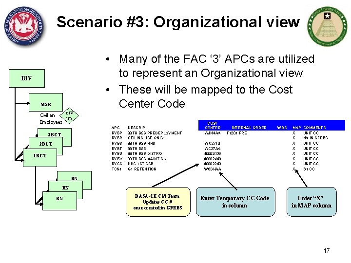 Scenario #3: Organizational view • Many of the FAC ‘ 3’ APCs are utilized