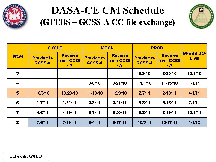 DASA-CE CM Schedule (GFEBS – GCSS-A CC file exchange) CYCLE Wave Provide to GCSS-A