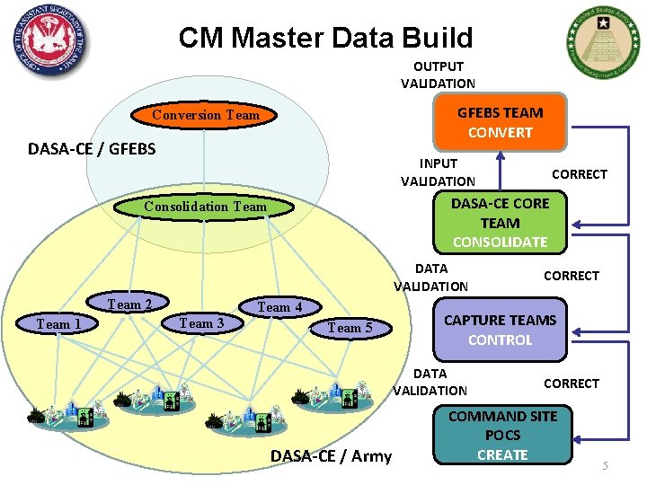 CM Master Data Build OUTPUT VALIDATION GFEBS TEAM CONVERT Conversion Team DASA-CE / GFEBS