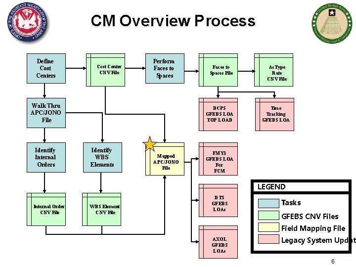 CM Overview Process Define Cost Centers Cost Center CNV File Perform Faces to Spaces