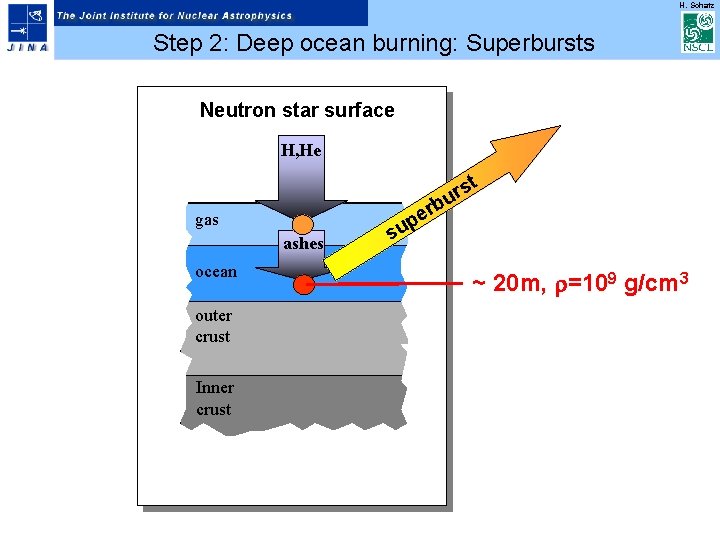 H. Schatz Step 2: Deep ocean burning: Superbursts Neutron star surface H, He t