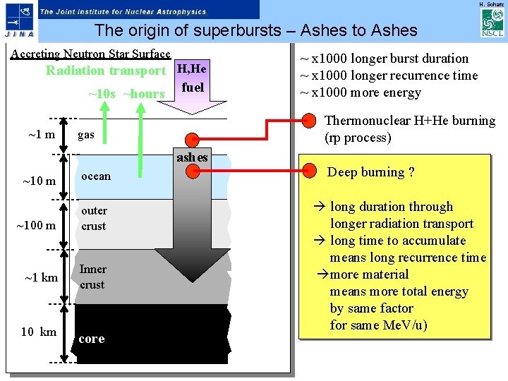H. Schatz The origin of superbursts – Ashes to Ashes Accreting Neutron Star Surface