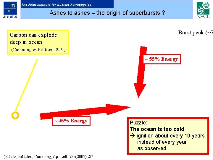Ashes to ashes – the origin of superbursts ? Burst peak (~7 Carbon can