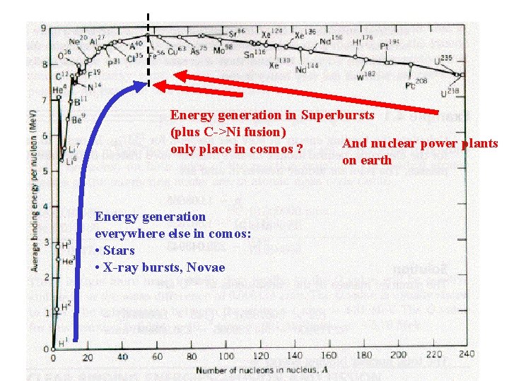 Energy generation in Superbursts (plus C->Ni fusion) And nuclear power plants only place in