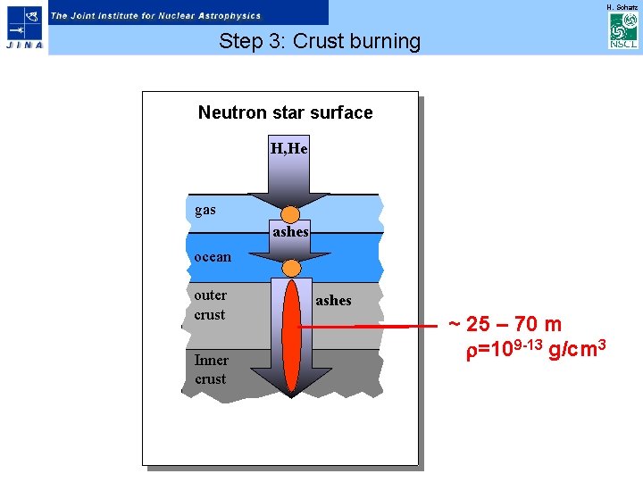 H. Schatz Step 3: Crust burning Neutron star surface H, He gas ashes ocean