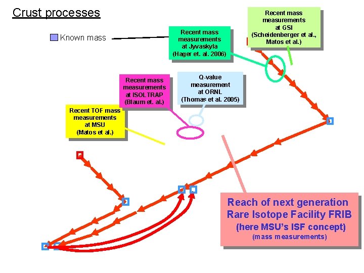 Crust processes Recent mass measurements at GSI (Scheidenberger et al. , Matos et al.