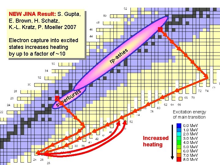 NEW JINA Result: S. Gupta, E. Brown, H. Schatz, K. -L. Kratz, P. Moeller