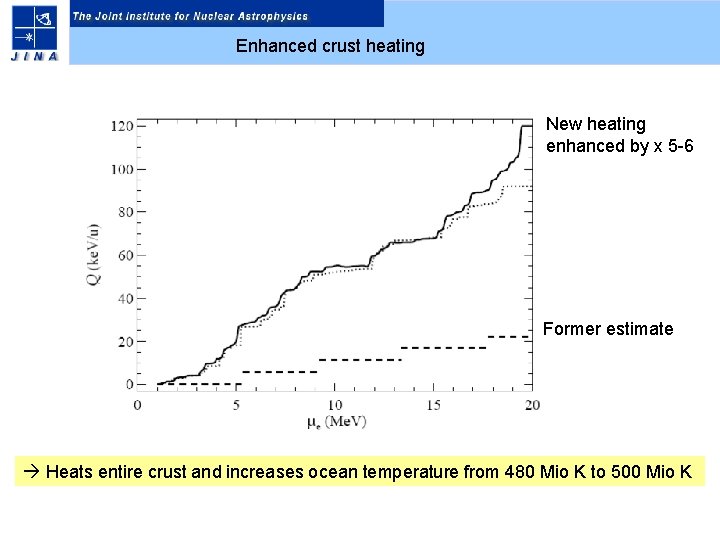 Enhanced crust heating New heating enhanced by x 5 -6 Former estimate Heats entire