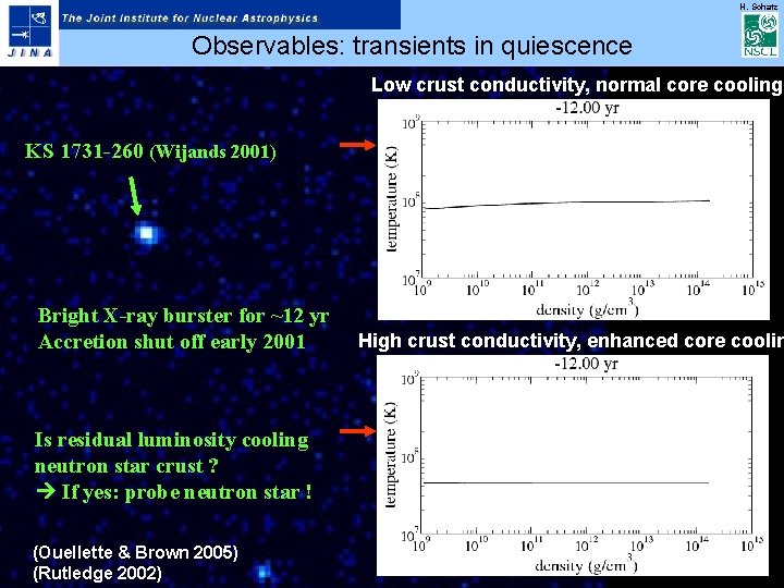 H. Schatz Observables: transients in quiescence Low crust conductivity, normal core cooling KS 1731