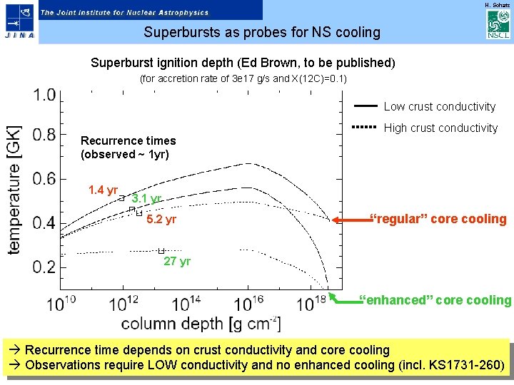 H. Schatz Superbursts as probes for NS cooling Superburst ignition depth (Ed Brown, to