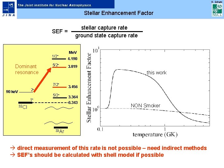 H. Schatz Stellar Enhancement Factor SEF = 1/2+ Dominant resonance 5/2+ Me. V 4.