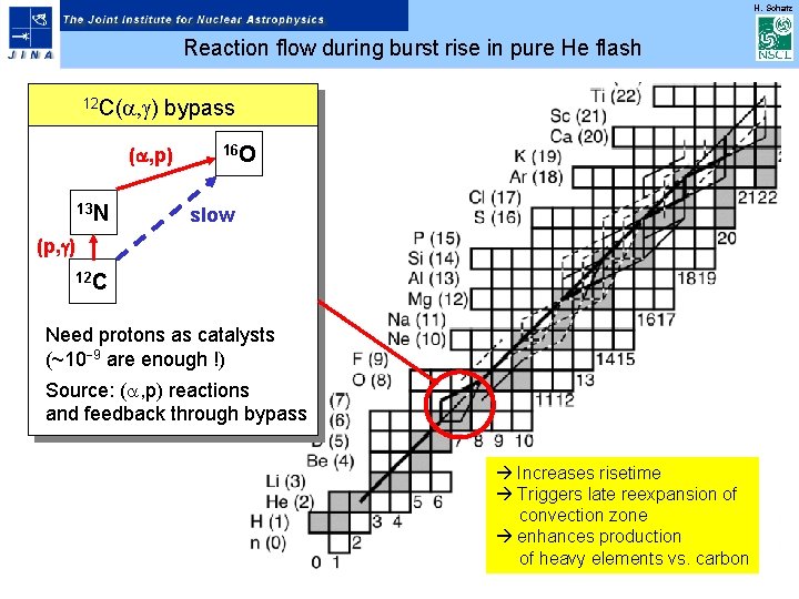 H. Schatz Reaction flow during burst rise in pure He flash 12 C(a, g)