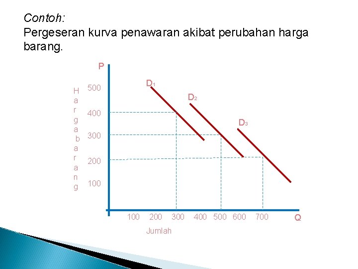 Contoh: Pergeseran kurva penawaran akibat perubahan harga barang. P H a r g a