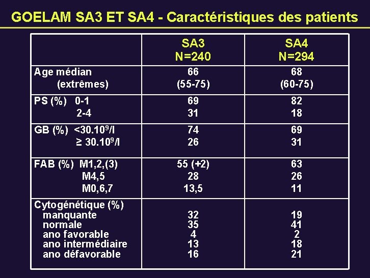 GOELAM SA 3 ET SA 4 - Caractéristiques des patients SA 3 N=240 SA