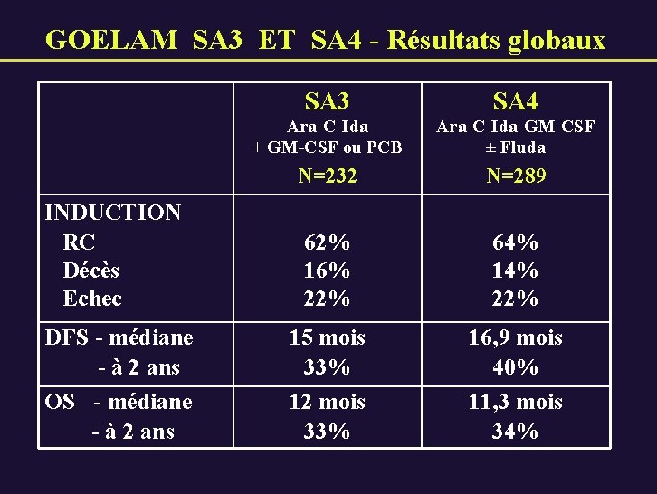 GOELAM SA 3 ET SA 4 - Résultats globaux SA 3 SA 4 Ara-C-Ida