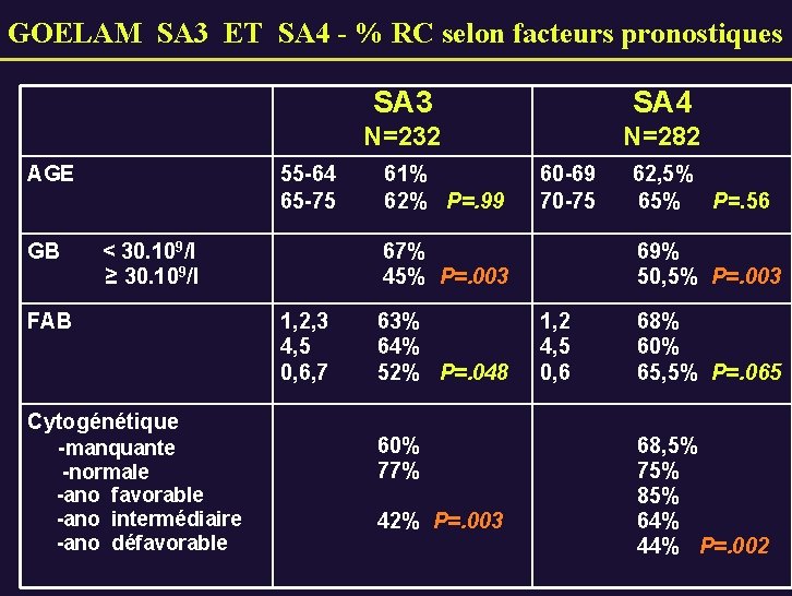 GOELAM SA 3 ET SA 4 - % RC selon facteurs pronostiques AGE GB