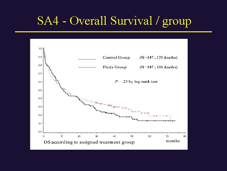 SA 4 - Overall Survival / group 