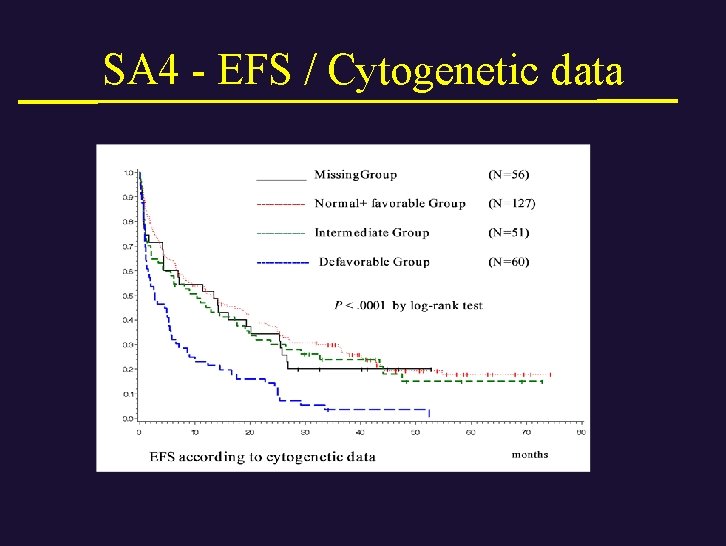 SA 4 - EFS / Cytogenetic data 