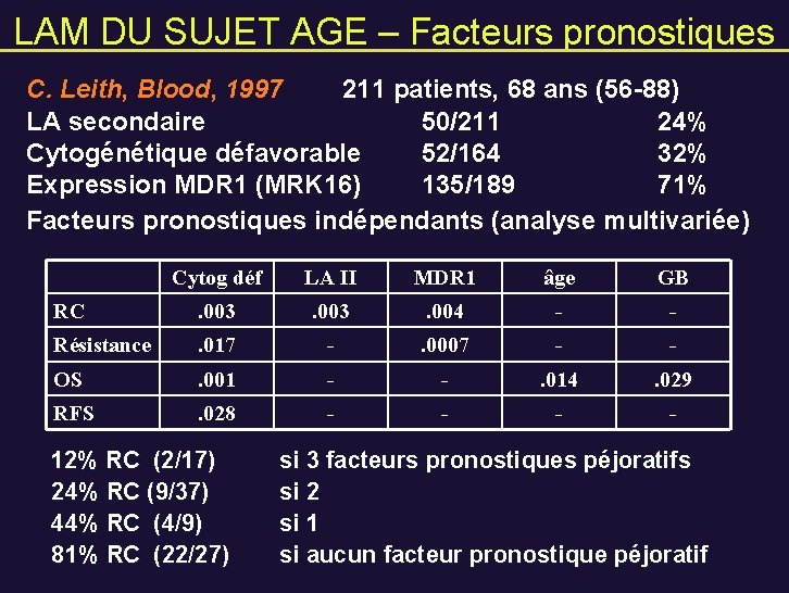 LAM DU SUJET AGE – Facteurs pronostiques C. Leith, Blood, 1997 211 patients, 68