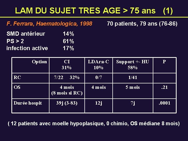 LAM DU SUJET TRES AGE > 75 ans (1) F. Ferrara, Haematologica, 1998 SMD