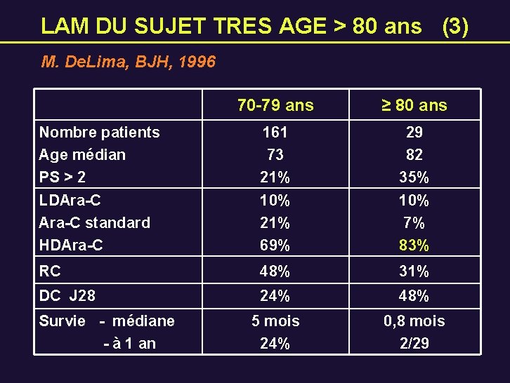 LAM DU SUJET TRES AGE > 80 ans (3) M. De. Lima, BJH, 1996
