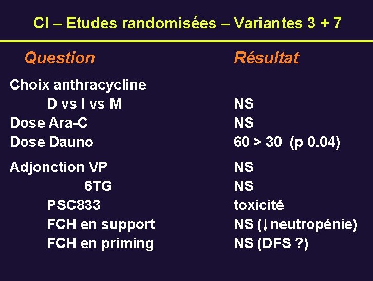 CI – Etudes randomisées – Variantes 3 + 7 Question Résultat Choix anthracycline D