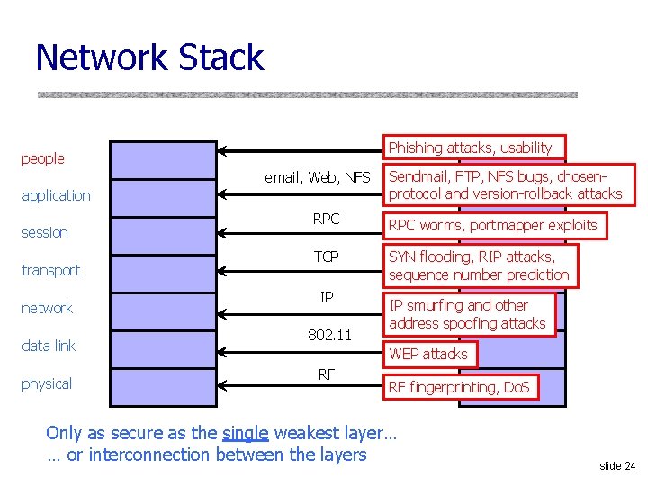 Network Stack Phishing attacks, usability people email, Web, NFS application session transport network data