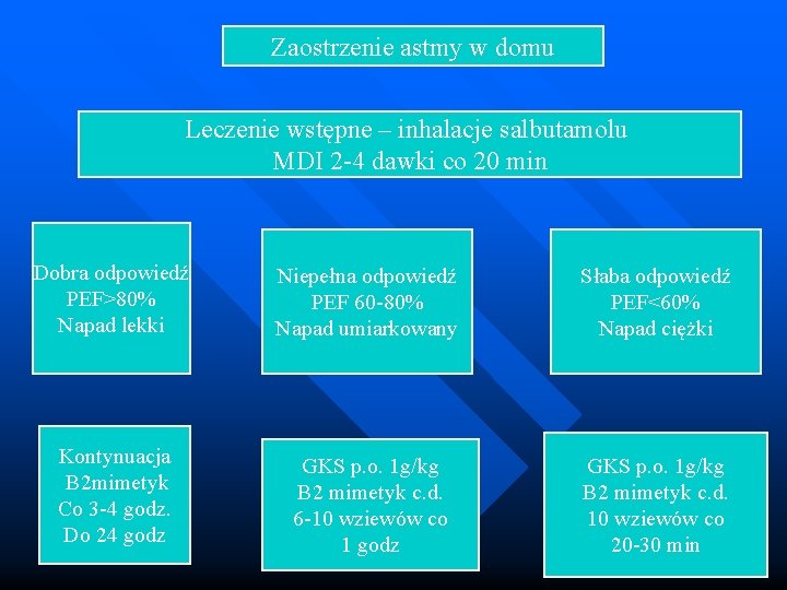 Zaostrzenie astmy w domu Leczenie wstępne – inhalacje salbutamolu MDI 2 -4 dawki co