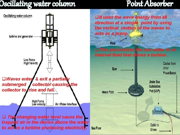 Oscillating water column Point Absorber q. It uses the wave energy from all direction